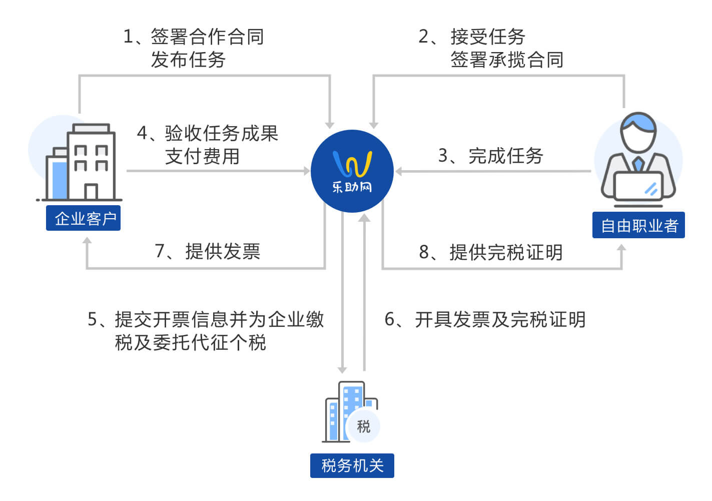 委托代征,个税委托代征